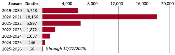 COVID-19, Deaths, Los Angeles County